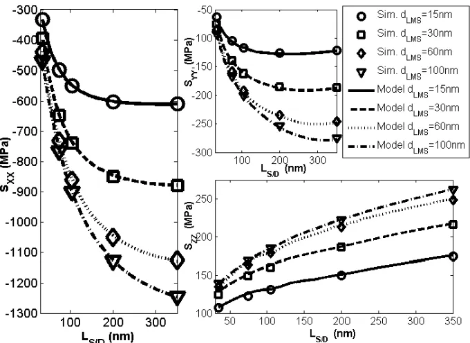 Figure 2.11: Simulated and Modeled Stress vs. Diffusion Length (LS/Djunctions with 25% Ge and 0% Boron concentrations.) ) for different Recess Depths (dLMS)