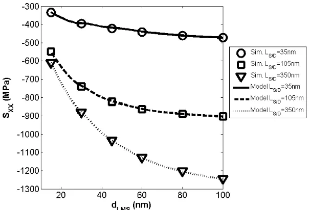 Figure 2.12: Simulated and Modeled Parallel Stress vs. Recess Depth (dLMSDiffusion Lengths (Lhspacers and U-shaped junctions with 25% Ge and 0% Boron concentrations.) ) for different S/D)