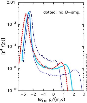 Figure 4.2: Phase space distributions with and without MFA