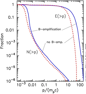 Figure 4.4: Acceleration eﬃciency with and without MFA