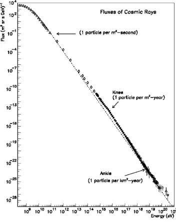 Figure 1.4: The all particle spectrum of cosmic rays