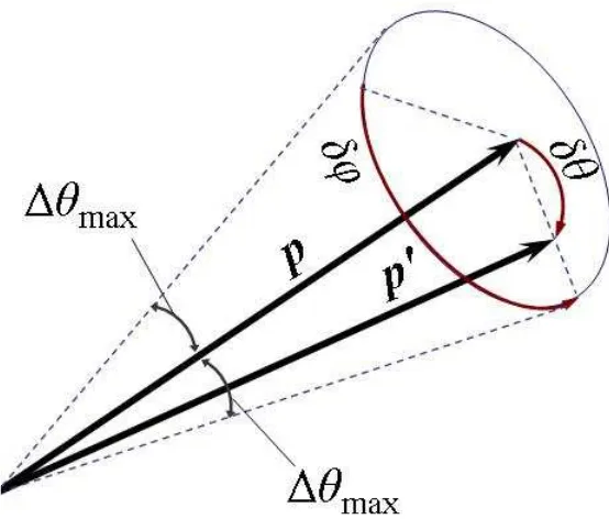 Figure 3.1: Pitch angle scattering diagram.