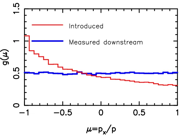 Figure 3.8: Test of introduced particle distribution isotropy.