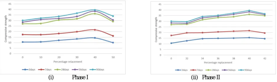 Fig. 1. Variation of Cube Compressive Strength of M20 Grade Concrete with age for  different percentages of  Glass Powder &  Silica Fume