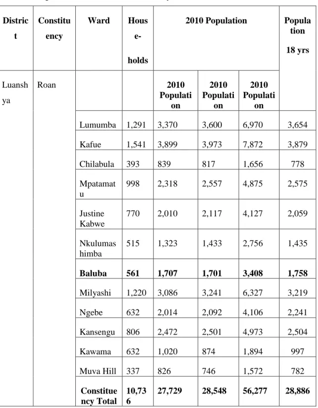 Table 2: Population Distribution of Luanshya District  Distric t  Constituency  Ward  House-  holds  2010 Population  Population  18 yrs  Luansh ya  Roan  2010  Populati on  2010  Population  2010  Population  Lumumba  1,291  3,370  3,600  6,970  3,654  Ka