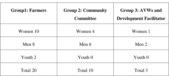 Table 4: Focus Group Members 