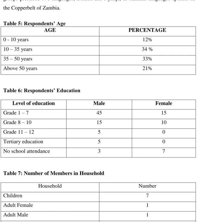 Table 5: Respondents‟ Age 