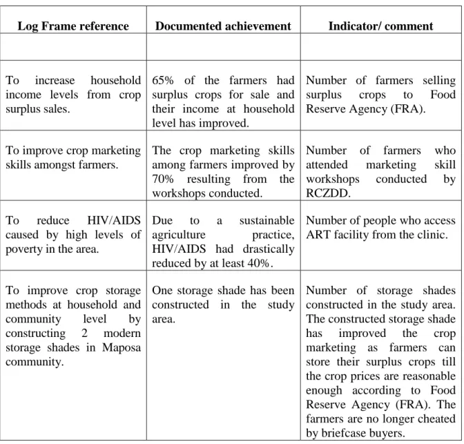 Table  11  below  shows  a  wealth  ranking  conducted  with  the  farmer  group  during  the  workshop  to  determine  the  practice  of  sustainable  agriculture  and  household  food  security in the study area