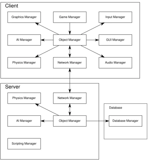 Figure 2.1: Design overview of the Open Game Engine, taken from [59].