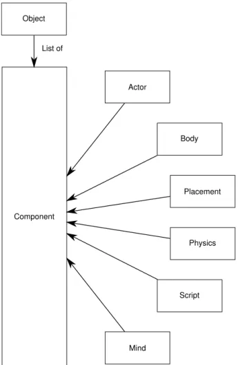 Figure 2.2: Object component system overview in the Open Game Engine, based on the object system diagram from [60].