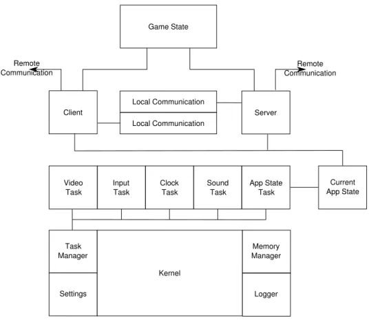 Figure 2.3: Design diagram of the Enginuity Engine, taken from [22].