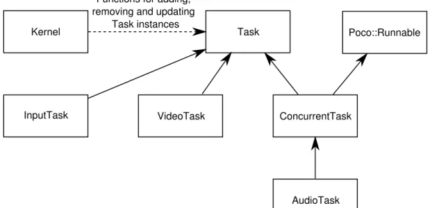 Figure 3.1: The Task class hierarchy.