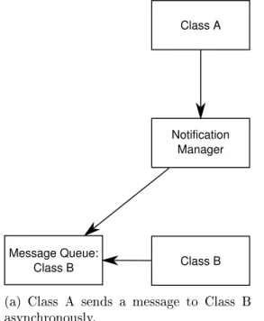 Figure 3.2: Class A sends a message to class B via (a) asynchronous and (b) synchronous message passing.