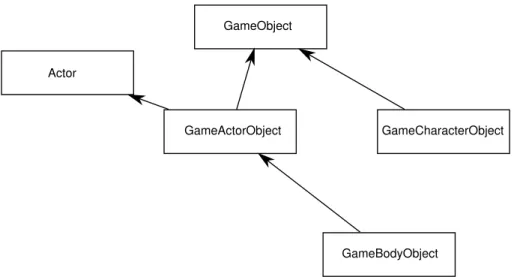Figure 3.3: The hierarchy of classes that represent the various types of objects in the virtual world.