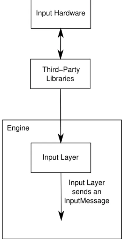 Figure 3.4: An overview of the hardware abstraction layer. Third-party libraries manage input hardware and communicate events and state changes to the input handling layer in the engine.