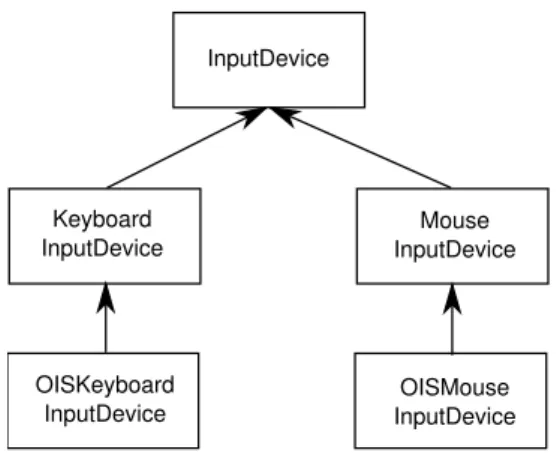 Figure 3.5: The hierarchy of InputDevice classes.
