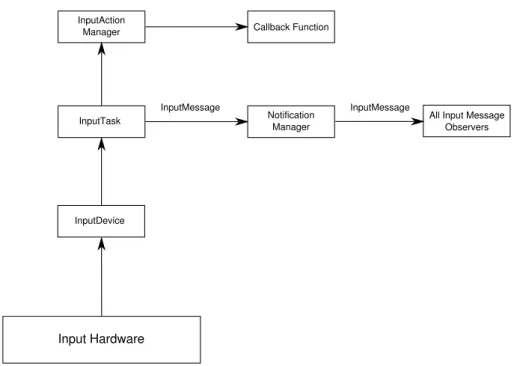 Figure 3.6: Handling an input event.