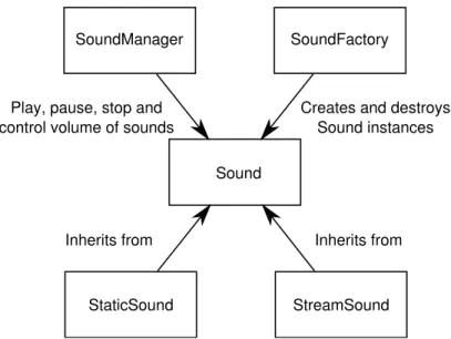 Figure 3.7: An overview of the design of the audio framework.