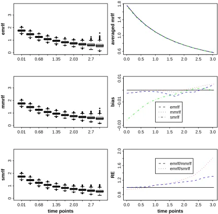 Figure 2.1: Estimated mean residual life function for Wei(2, 2) under 0% censoring rate.Panels 1, 3, and 5 are boxplots for emrlf, mmrlf, and smrlf