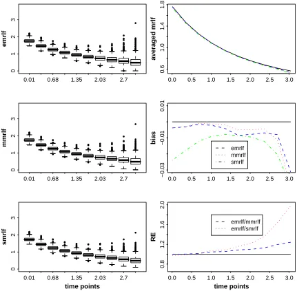Figure 2.3: Estimated mean residual life function for Wei(2, 2) under 40% censoring rate.Panels 1, 3, and 5 are boxplots for emrlf, mmrlf, and smrlf