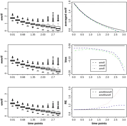Figure 2.4: Estimated mean residual life function for Wei(2, 2) under 60% censoring rate.Panels 1, 3, and 5 are boxplots for emrlf, mmrlf, and smrlf