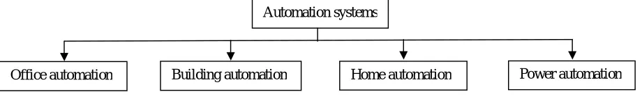 Figure 1 Automation systems.  