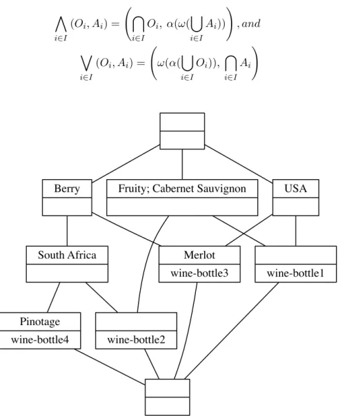 Figure 2.2: Example of a concept lattice derived from the context in Figure 2.1.
