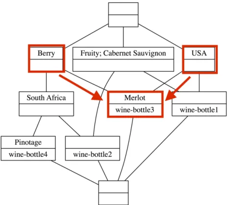 Figure 3.1: The meet of the concept introducing USA and the concept introducing Berry 