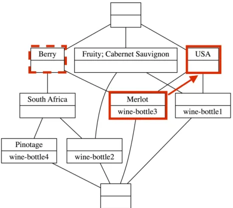 Figure 3.2: Update of the focus concept (the attribute concept of Merlot c.f. Figure 3.1) on the de-selection of the attribute Berry