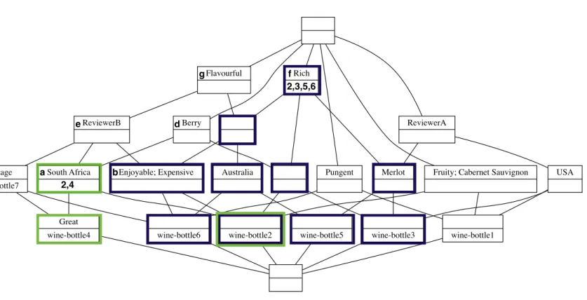 Figure 3.5: Extended wine context which depicts the sub-concepts of the current focus (South Africa) in green and the sub-concepts of the new selection for generalization (Rich) in black