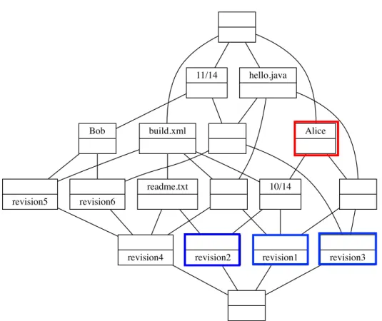 Figure 4.1: The concepts used to construct a tag cloud from a particular focus concept in the lattice