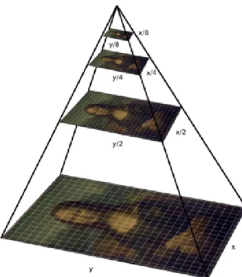 Figure 5.2: The image pyramid with the original image at level 0 (bottom), and the coarsest sub-sampled image (with the lowest resolution) at level 4 (IIPImage, 2018).
