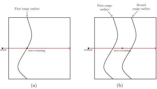 Figure 5.7: Subfigure (a) shows the zero-crossing of a single integrated range surface into the TSDF volume along the line of sight of the sensor shown in red