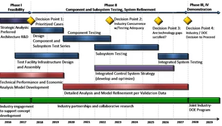 Figure 2. Department of Energy and Idaho National Labs Nuclear-Hybrid Roadmap [3] 