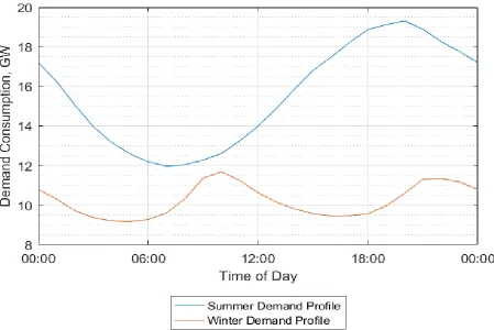 Figure 6. Summer and Winter Demand Profiles 