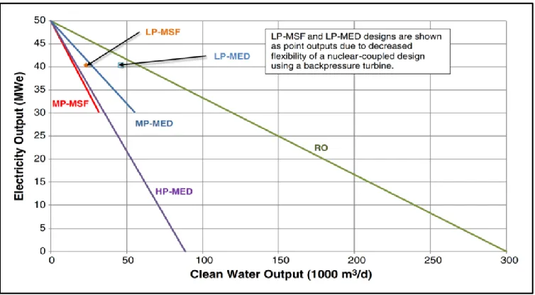Figure 8. Relationship between Electric and Water Output [4]. 