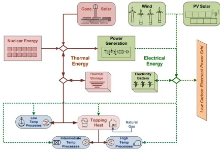 Figure 10. Nuclear-Renewable HES Flowchart [3] 