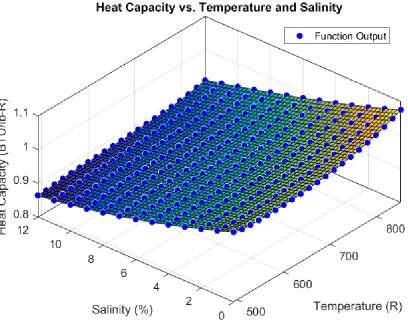Figure 22. Heat Capacity vs. Temperature and Salinity 