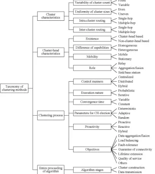 Figure 2.1: Taxonomy of Clustering Methods in WSNs 