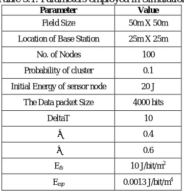 Table 5.1: Parameters employed in Simulation Parameter 