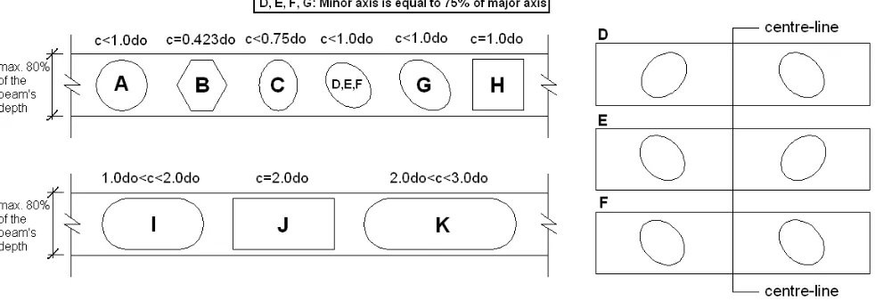Fig. 6: Geometric configurations of web openings (left) and rotated elliptical web openings (right)  