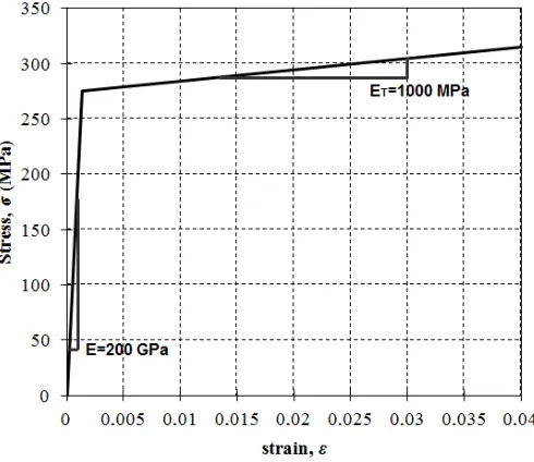 Fig. 7: Idealized bi-linear stress-strain curve 
