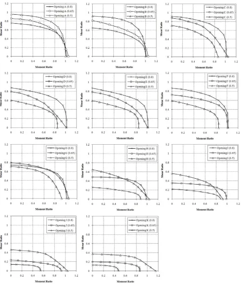 Fig. 8: Non-dimensional V/M interaction curves for various web opening shapes and sizes  