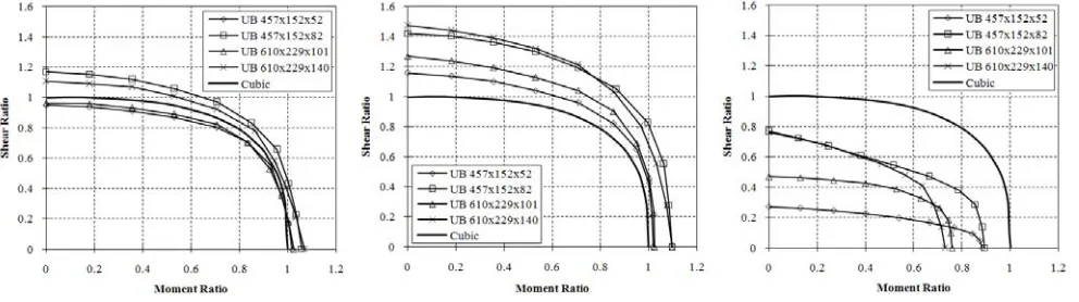 Fig. 9: V/M ratios with Av from BS (Web opening A-left, C-middle and I-right) 