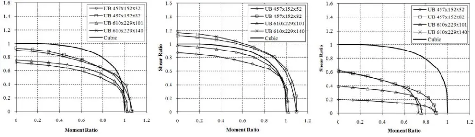 Fig. 10: V/M ratios with Av from EC3 (Web opening A-left, C-middle and I-right) 