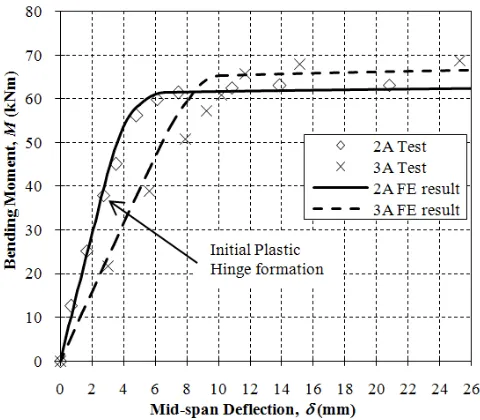 Fig. 4: Comparison of load-deflection curves for tests 2A and 3A 