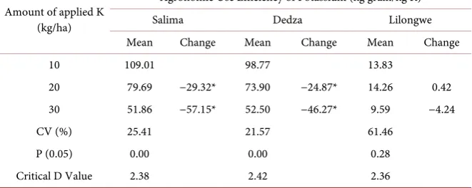 Table 7. Agronomic use efficiency of potassium (AEK) and changes in AEK relative to the control (Change) in soybean