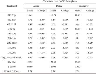Table 8. Value cost ratio (VCR) for soybean grain yields. 