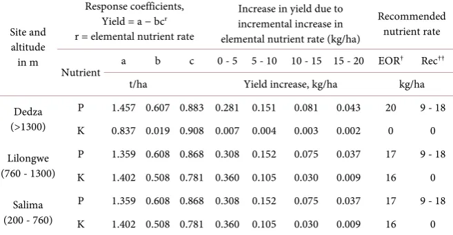 Table 9. Curves of response, expected increase in yields (t/ha) for nutrients, and OFRA economically optimal rate (EOR) in maximizing profit per unit area comparing with re-cent (REC) recommendations P2O5 = P × 2.29; K2O = K × 1.2