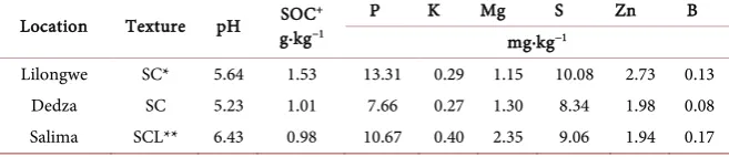 Table 2. Nutrient rates combinations for different fertilizer treatments applied. 